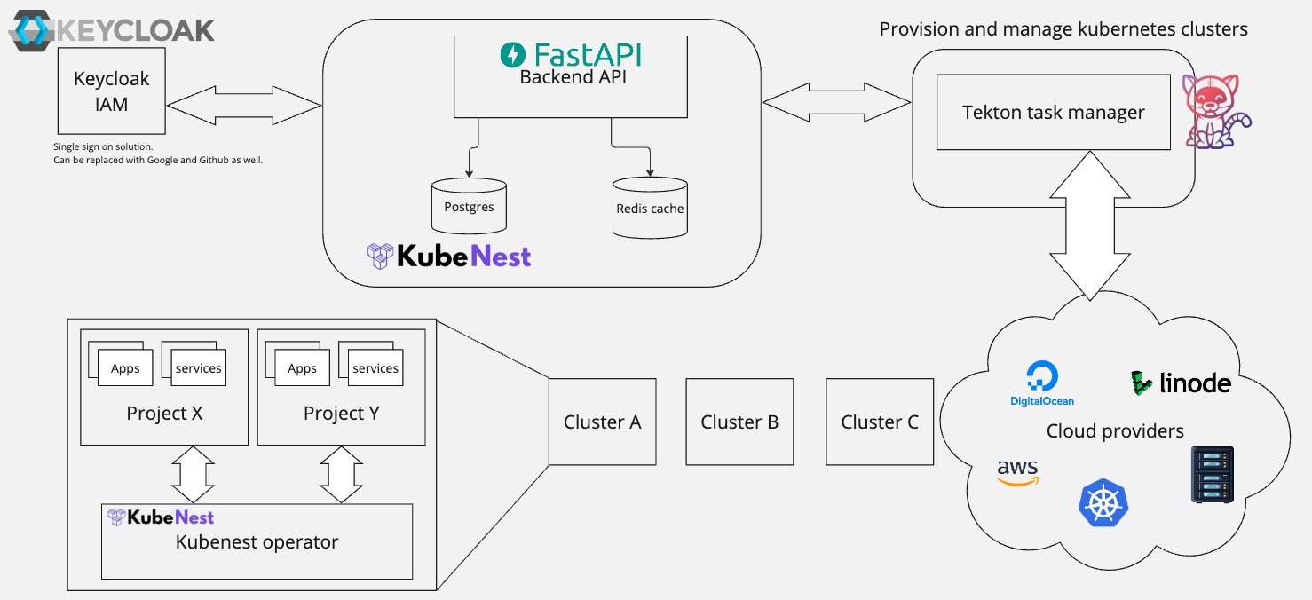 KubeNest Architecture